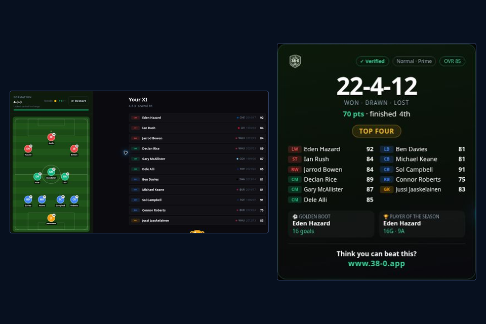 Actual 38-0 completed XI with its returned wins draws losses and season points