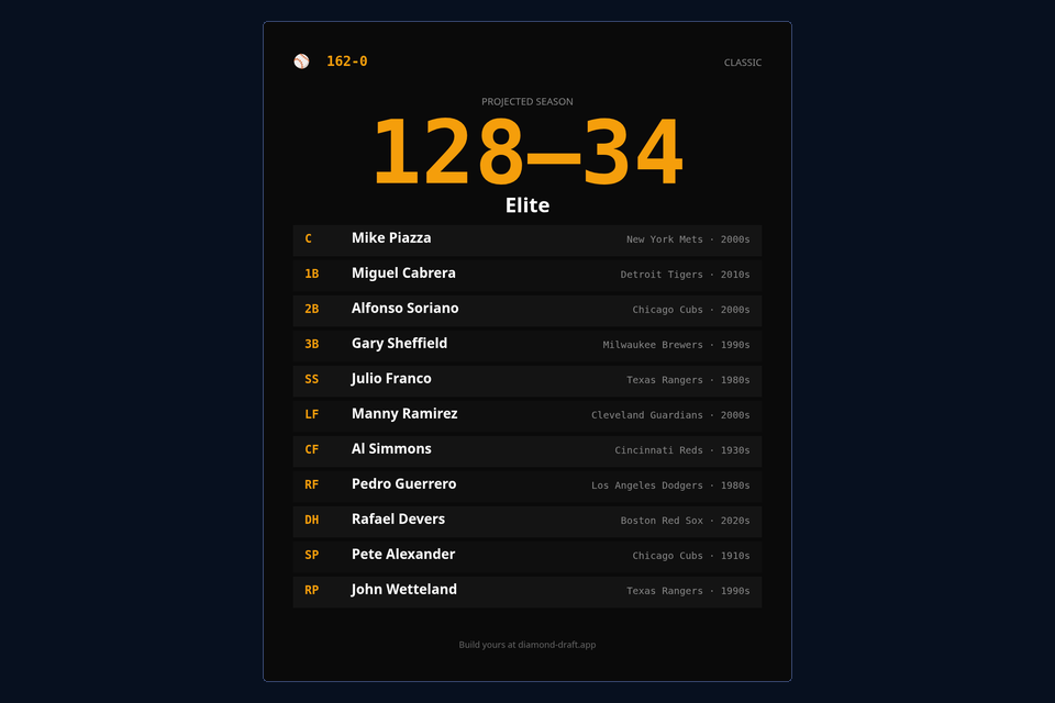 Actual Diamond Draft 162-0 Projected season result with all eleven batting and pitching entries visible